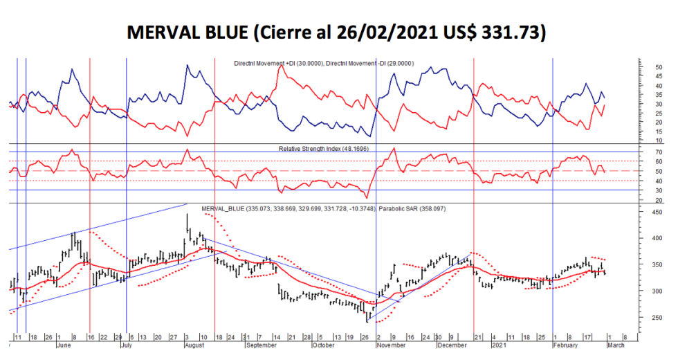 Índices bursátiles - MERVAL blue al 5 de marzo 2021