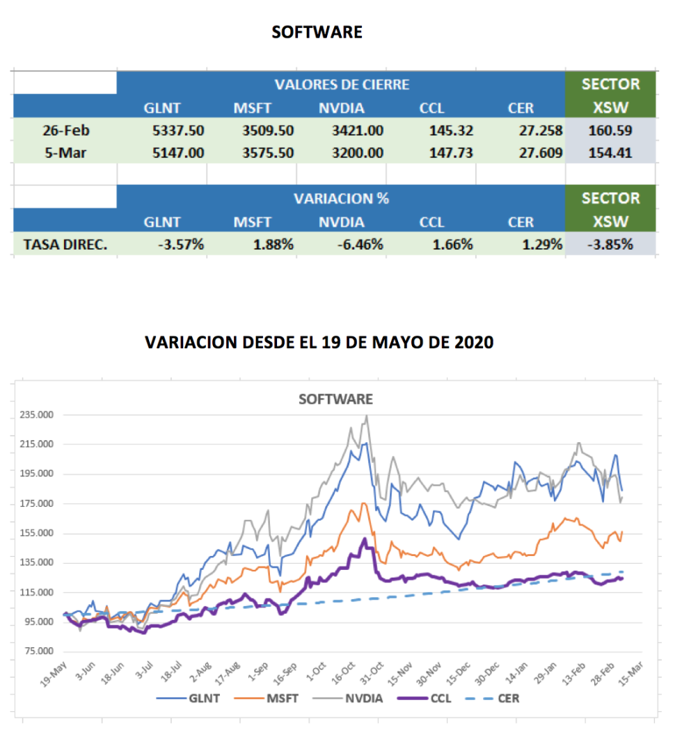 CEDEARs - Evolucion semanal al 5 de marzo 2021