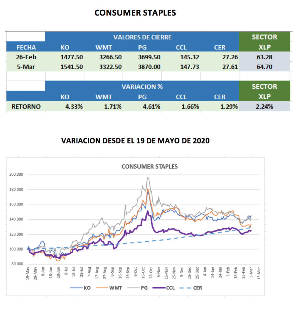 CEDEARs - Evolucion semanal al 5 de marzo 2021