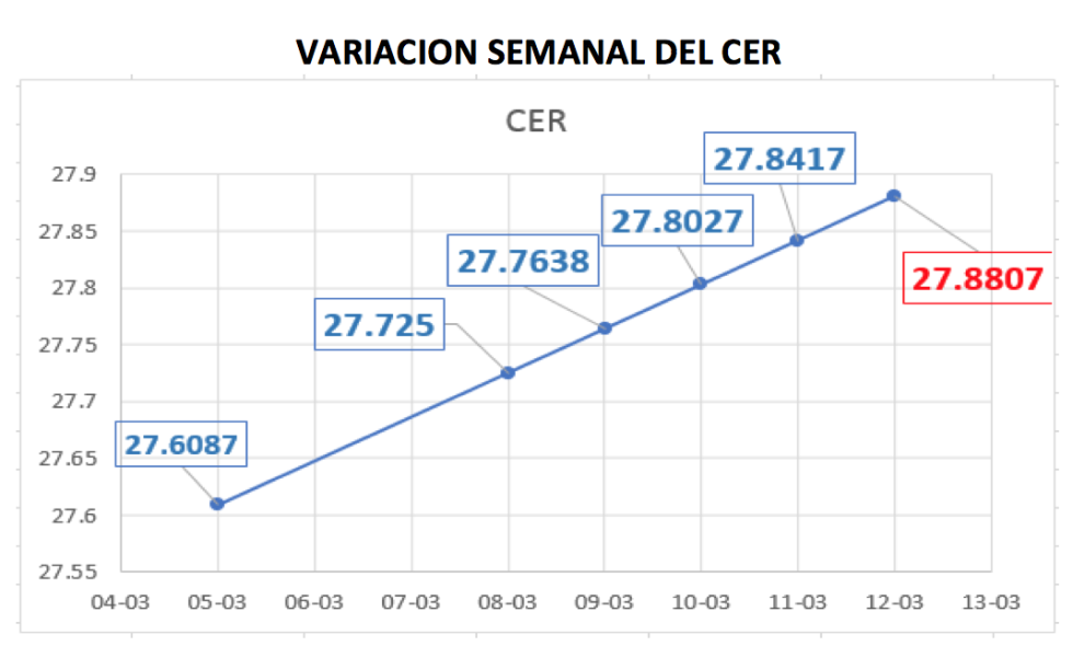 Variación semenal del índice CER al 12 de marzo 2021