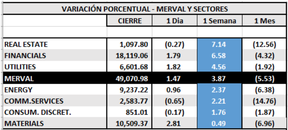 Índices bursátiles - MERVAL por sectores al 12 de marzo 2021