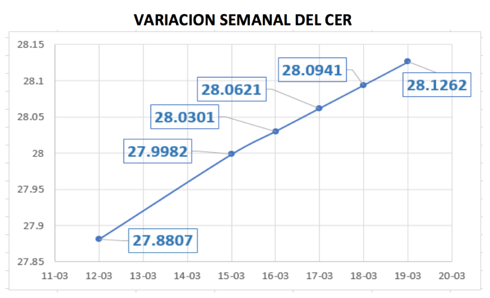Variación semanal del índice CER al 19 de marzo 2021