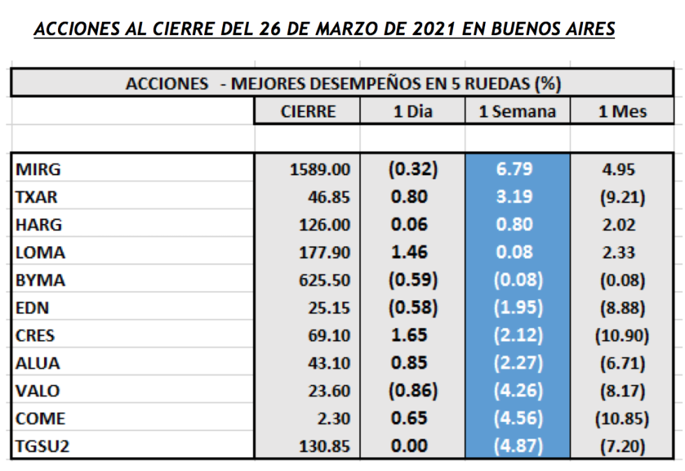 Índices bursátiles - Acciones de mejor desempeño al 26 de marzo 2021