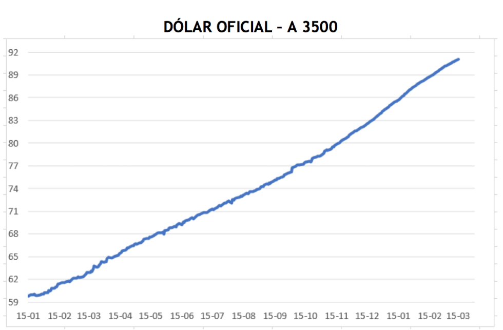 Evolución de las cotizaciones del dólar al 26 de marzo 2021