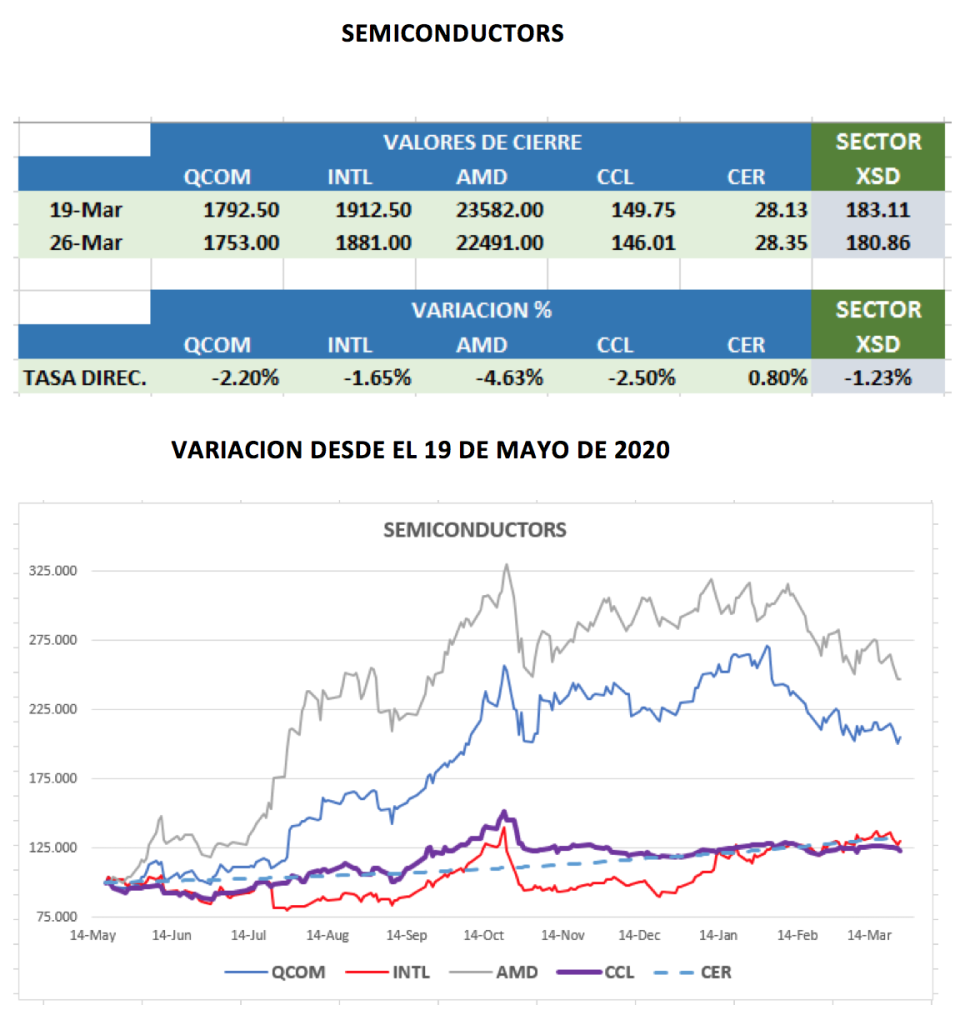 CEDEARs - Evolución semanal al 26 de marzo 2021