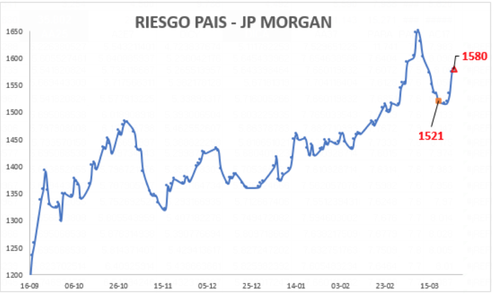 Índice de Riesgo País al 26 de marzo 2021