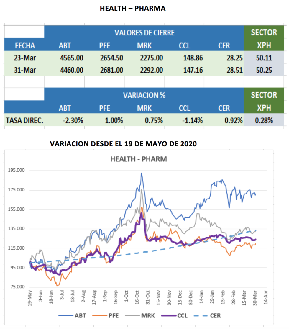 CEDEARs - Evolución al 31 de marzo 2021