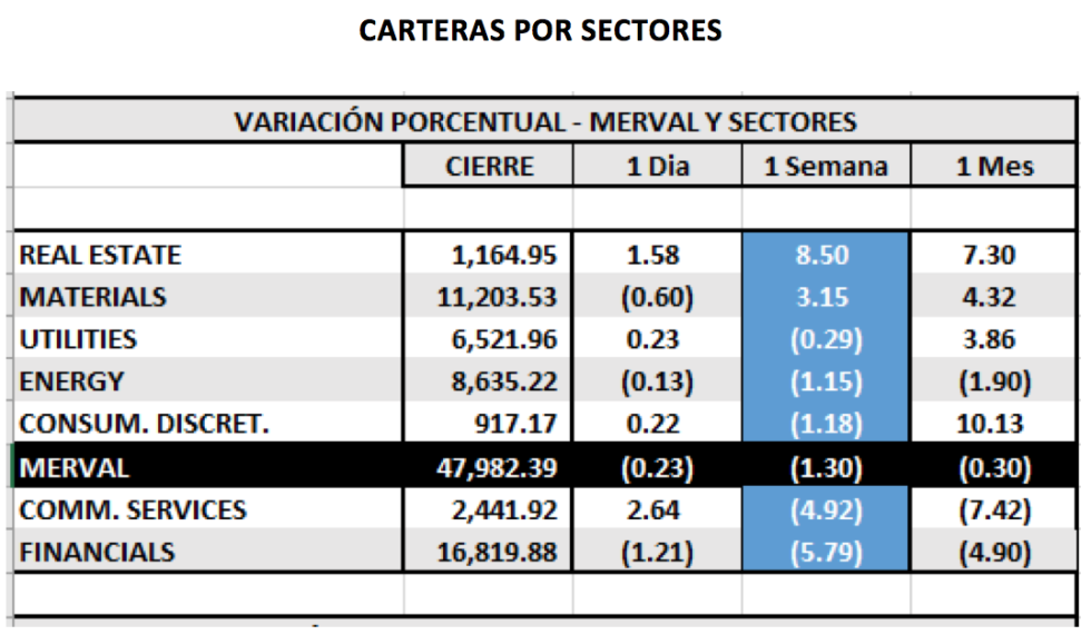 Indices bursátiles - MERVAL por sectores al 31 de marzo 2021