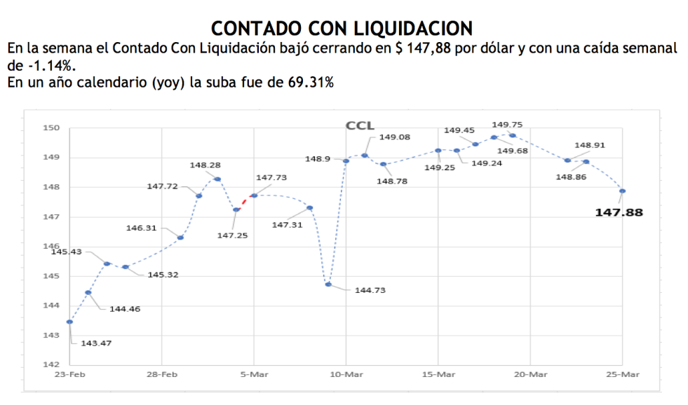 Evolución  de las cotizaciones del dólar al 31 de marzo 2021