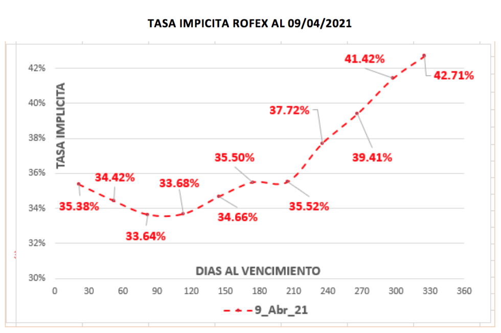 Evolución de las cotizaciones del dolar al 9 de abril 2021