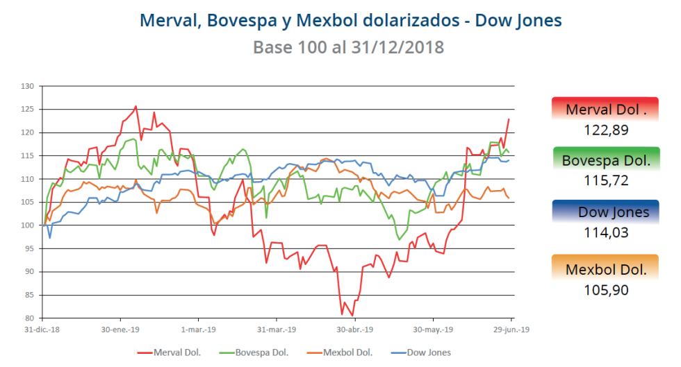 Indices internacionales Junio 2019