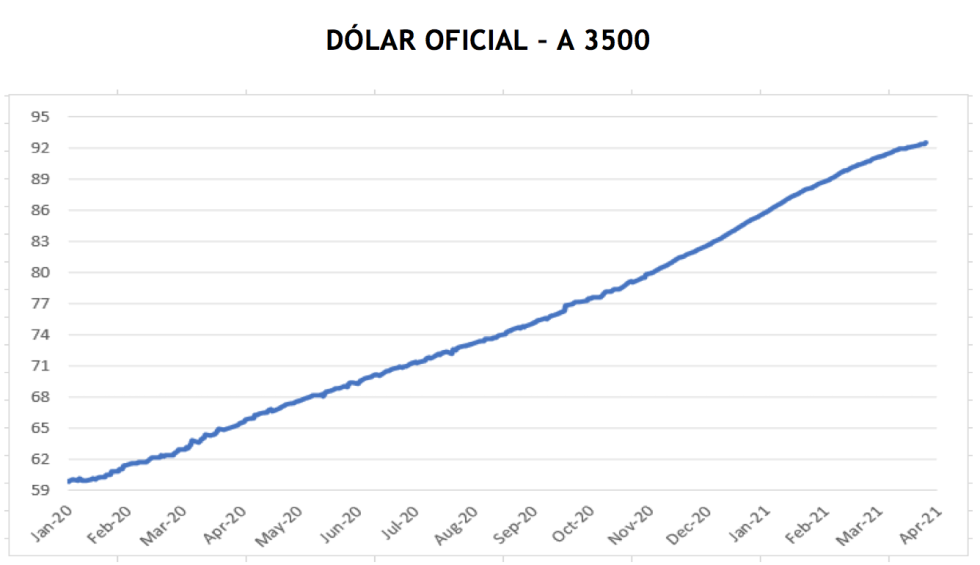 Evolución de las cotizaciones del dolar al 9 de abril 2021