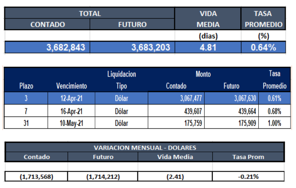 Cauciones bursátiles en dólares al 9 de abril 2021