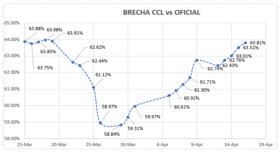 Evolución de las cotizaciones del dolar al 16 de abril 2021