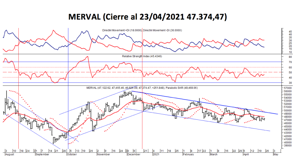 Índices bursátiles - MERVAL al 23 de abril 2021