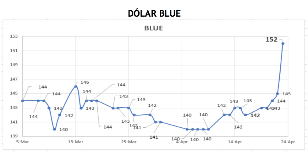 Evolución de las cotizaciones del dólar Índices al 23 de abril 2021