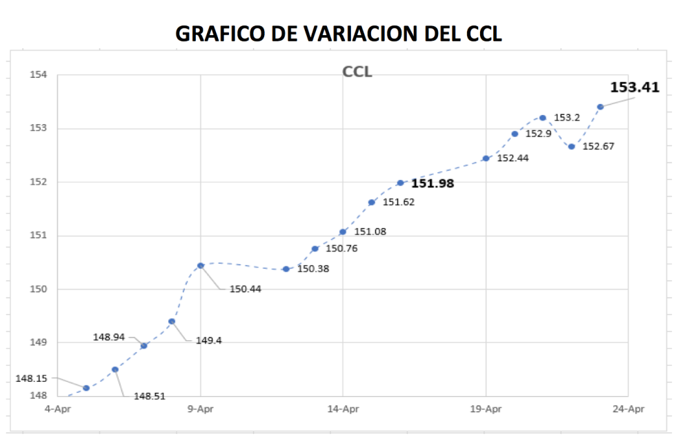 Variación semanal del CCL al 23 de abril 2021