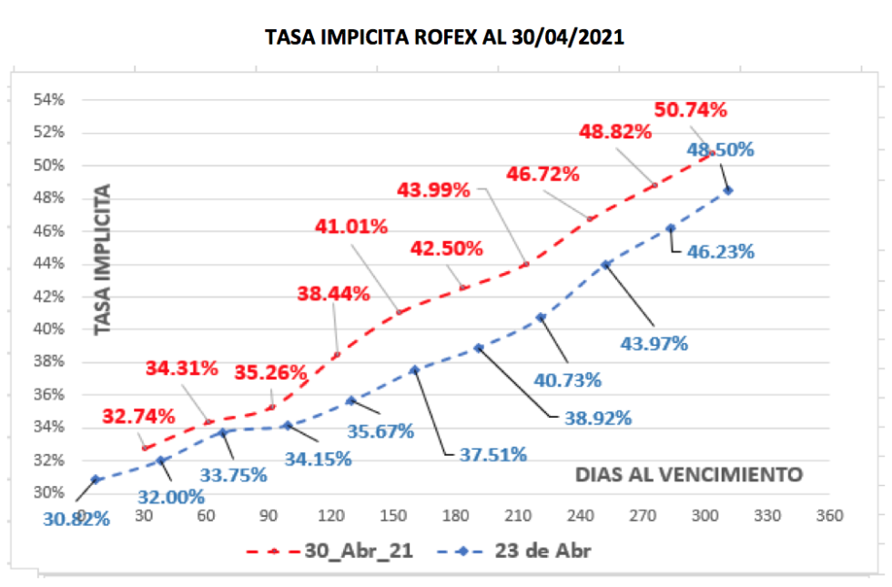 Evolución de las cotizaciones del dolar al 30 de abril 2021