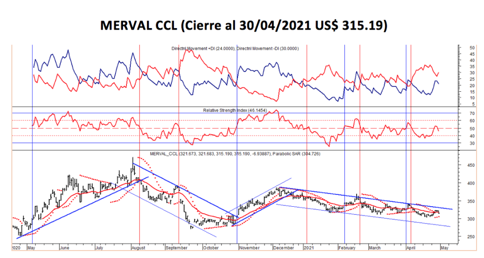 Índices bursátiles - MERVAL CCL al 30 de abril 2021