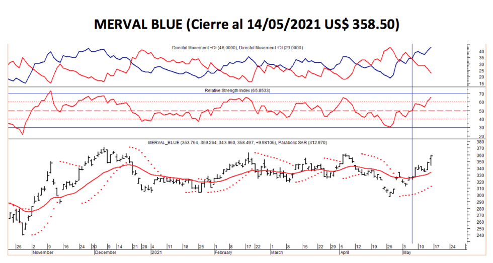 Índices bursátiles - MERVAL blue al 14 de mayo 2021