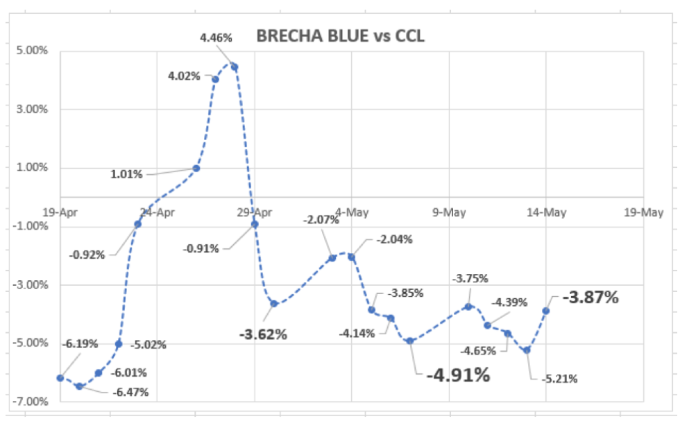 Evolución de las cotizaciones del dólar al 14 de mayo 2021