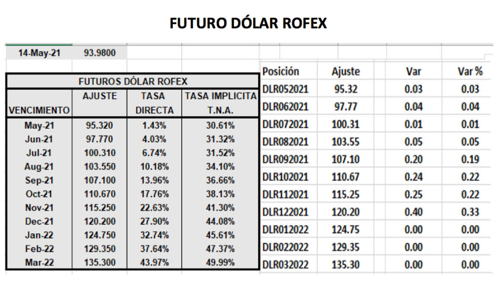 Evolución de las cotizaciones del dólar al 14 de mayo 2021