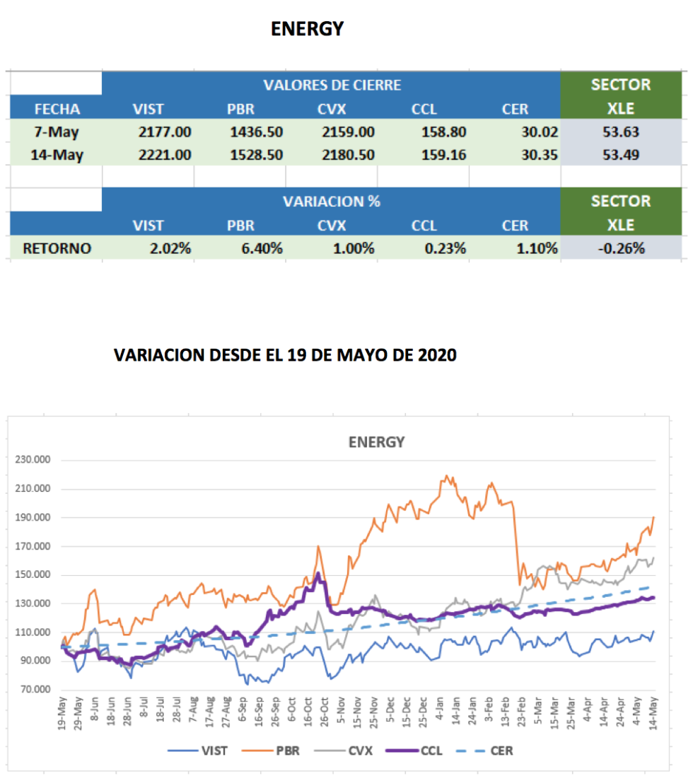 CEDEARS - Evolución semanal al 14 de mayo 2021