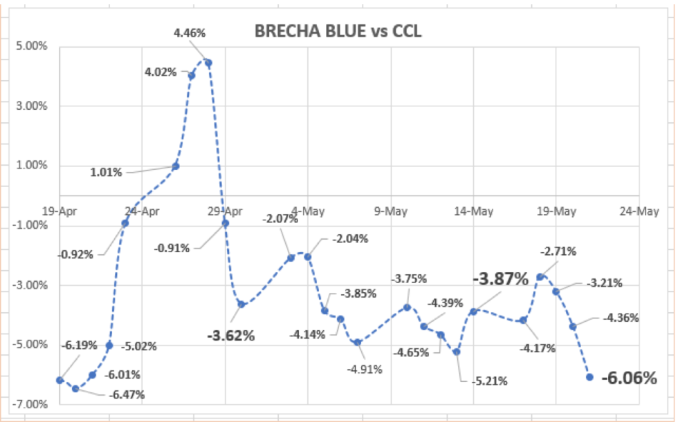 Evolución de las cotizaciones del dolar al 21 de mayo 2021