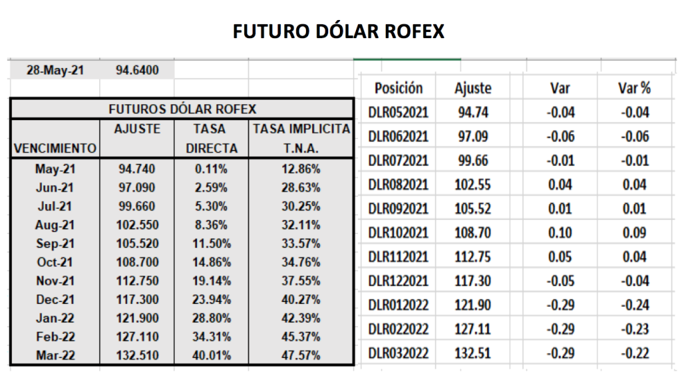 Evolución de las cotizaciones del dolar al 28 de mayo 2021