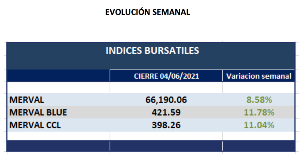 Índices bursátiles - Evolución semanal al 4 de junio 2021