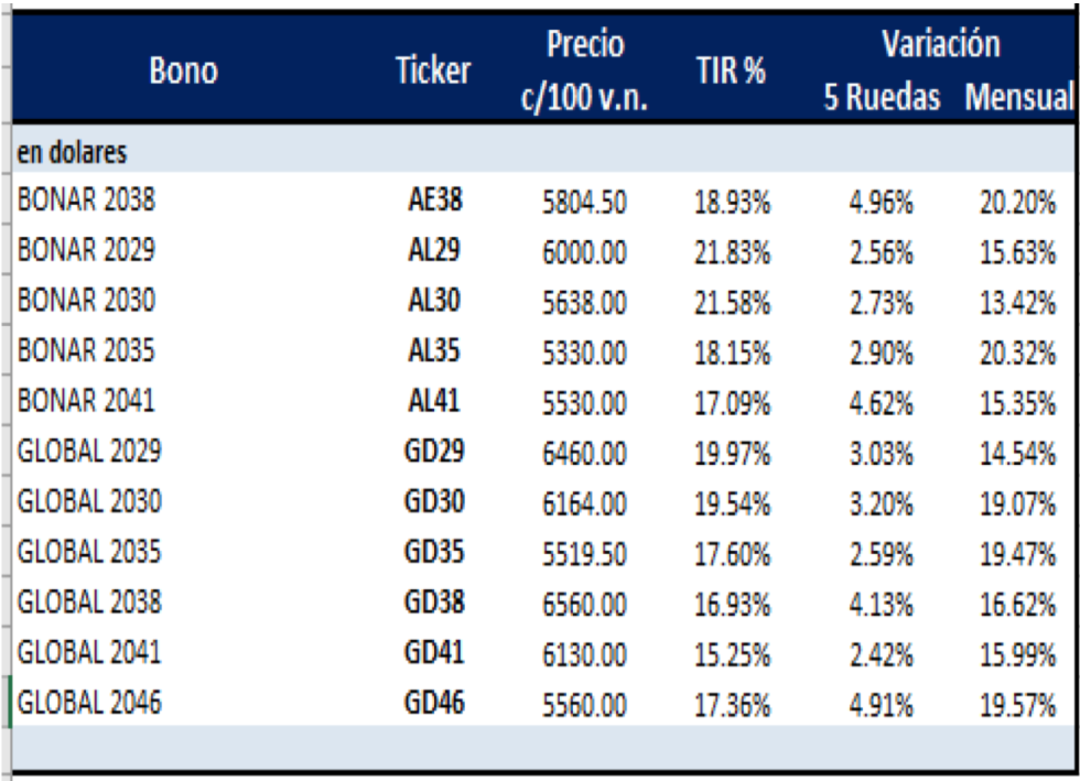 Bonos argentinos emitidos en dolares al 4 de junio 2021