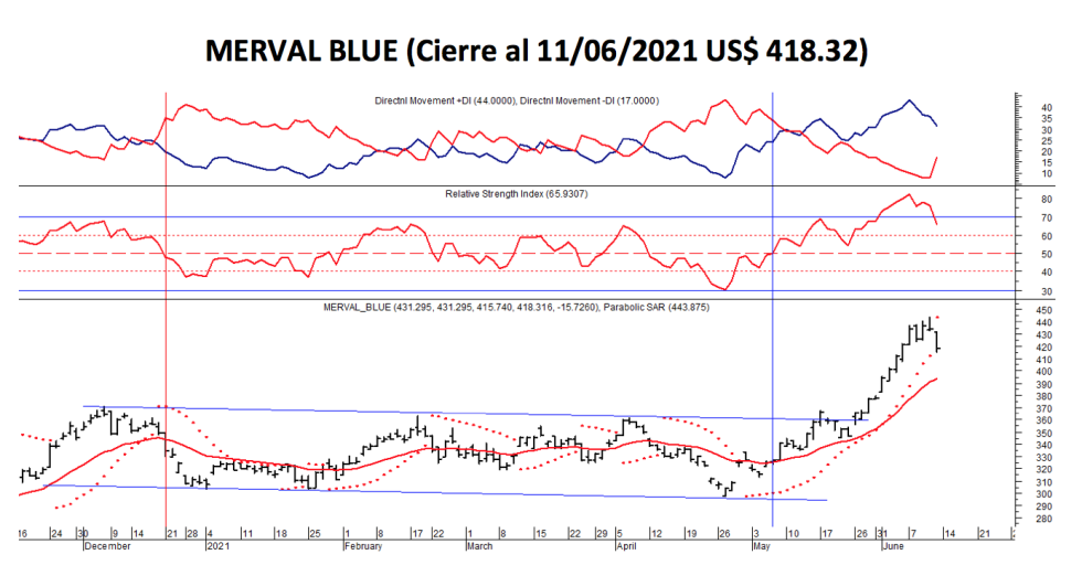 Índices bursátiles - MERVAL blue al 11 de junio 2021