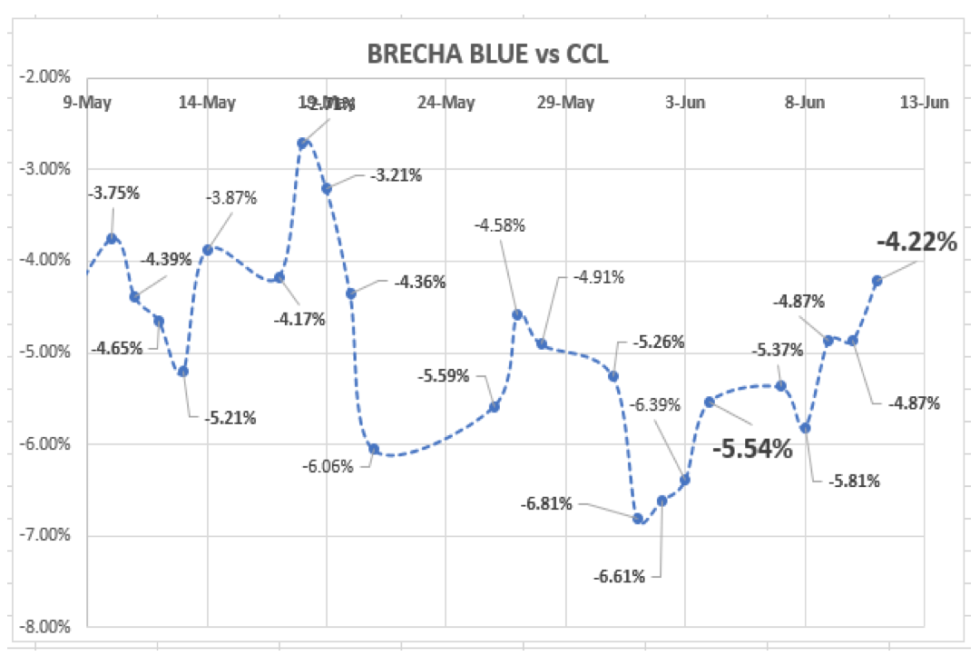 Evolución de las cotizaciones del dolar al 11 de junio 2021