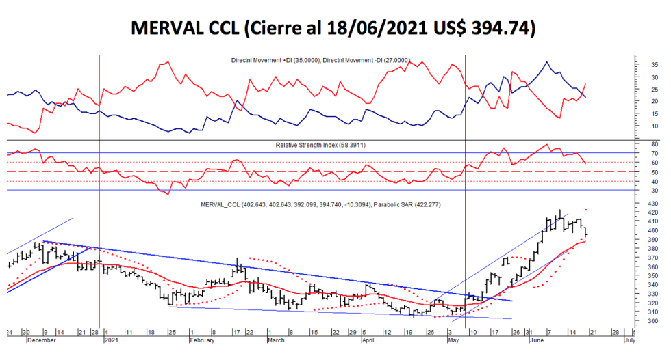 Índices bursátiles - MERVAL CCL al 18 de junio 2018