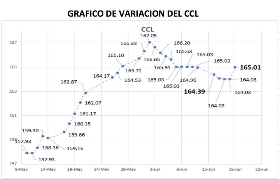 Variación semanal del CCL al 18 de junio 2018