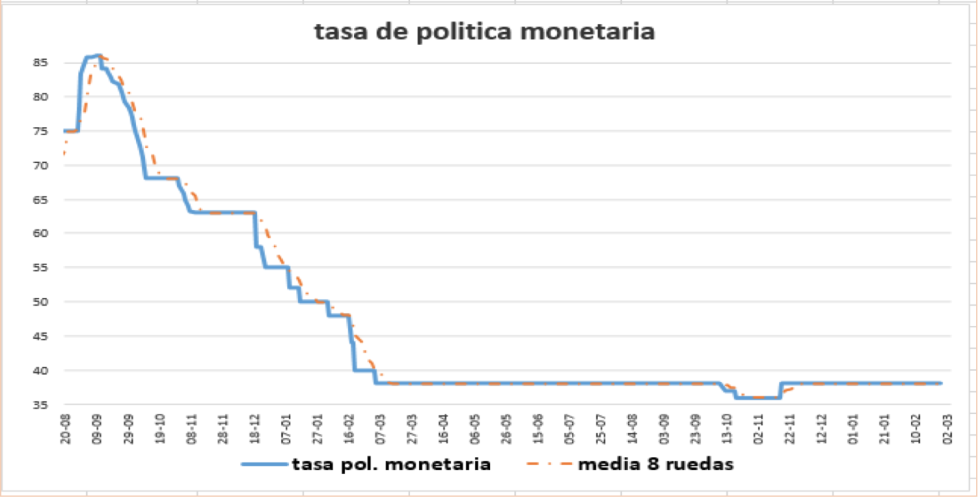 Tasa de política monetaria al 18 de junio 2018