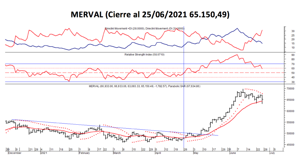 Índices bursátiles - MERVAL al 25 de junio 2021