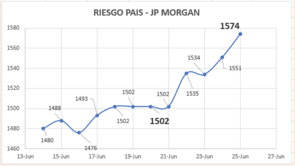 Índice de riesgo país al 25 de junio 2021