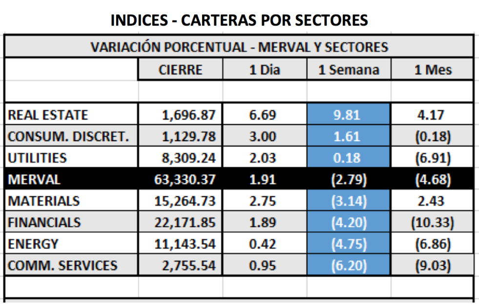 Índices bursátiles - MERVAL por sectores al 2 de julio 2021