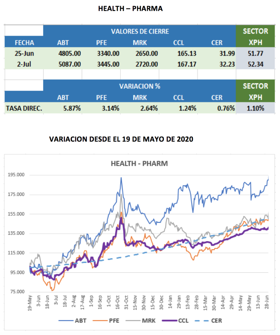 CEDEARs - Evolución semanal al 2 de julio 2021