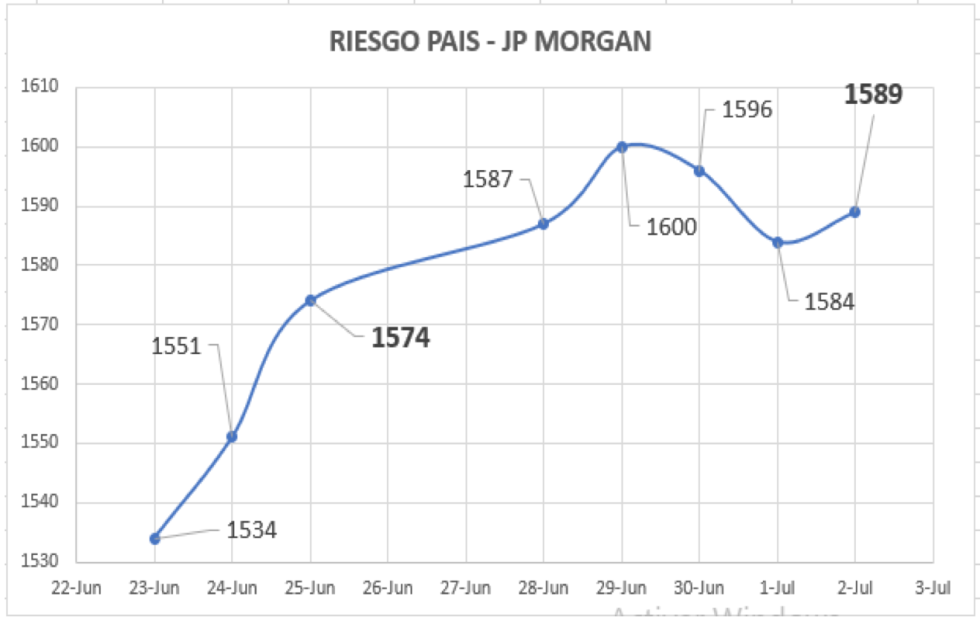 Índice de Riesgo País al 2 de julio 2021