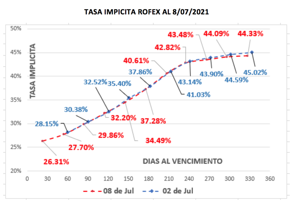 Evolución de las cotizaciones del dolar al 8 de julio 2021