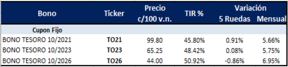 Bonos argentinos en pesos al 8 de julio 2021