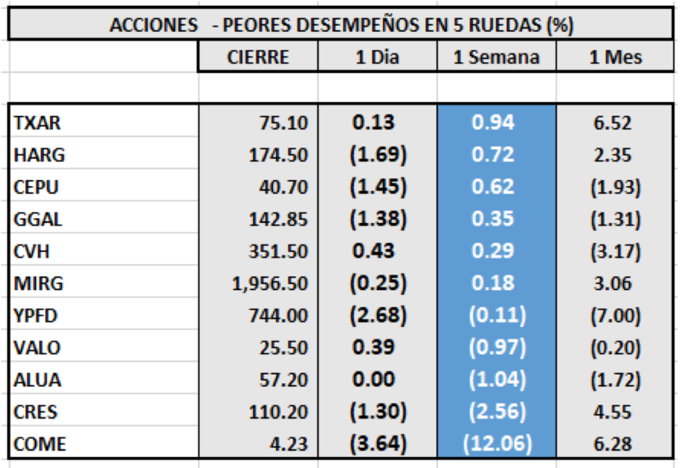 Índices bursátiles - MERVAL Acciones de peor desempeño al 16 de julio 2021