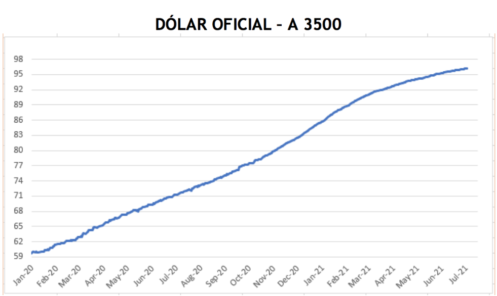 Evolución de las cotizaciones del dólar al 16 de julio 2021