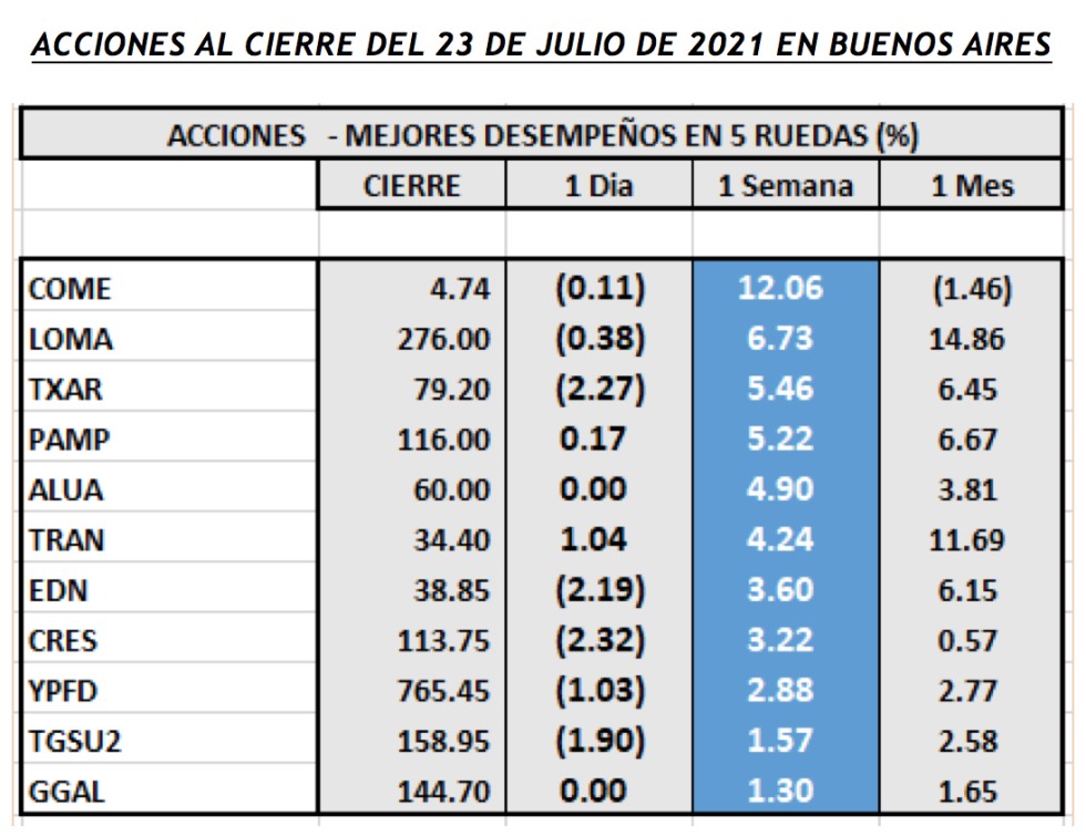 Índices Bursátiles - Acciones de mejor desempeño al 23 de julio 2021