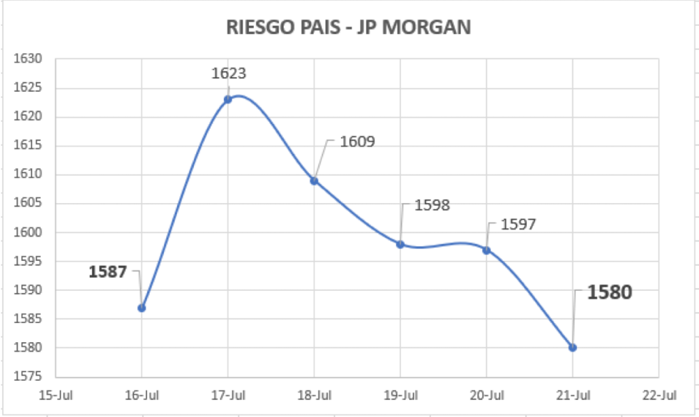 Índice de Riego País al 23 de julio 2021