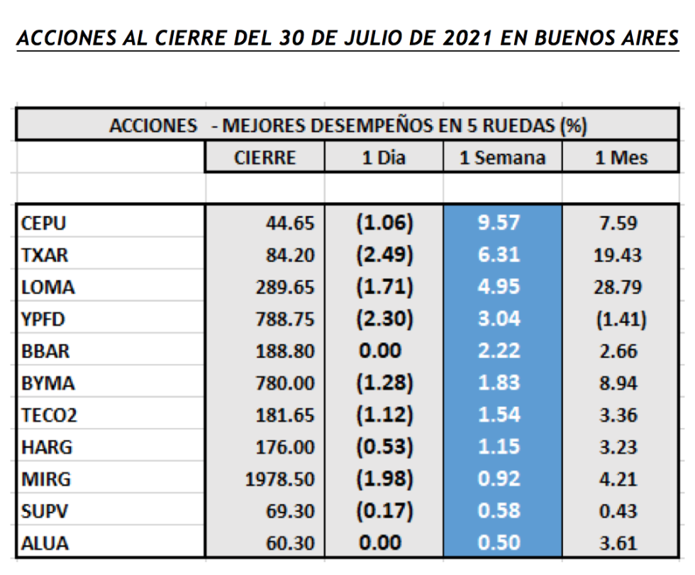 Índices Bursátiles - Acciones de mejor deempeño al 30 de julio 2021