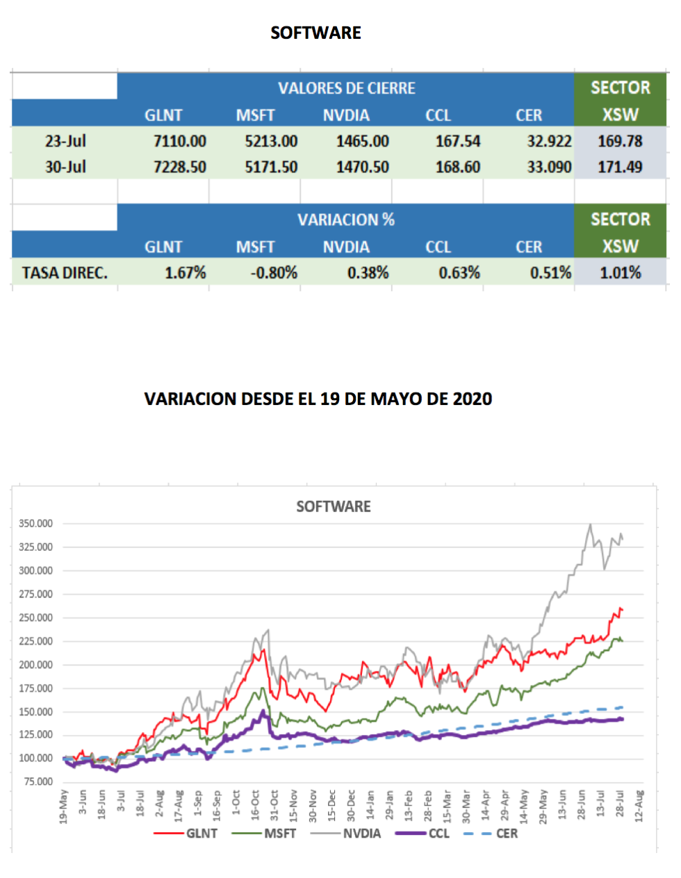 CEDEARs - Evolución semanal al 30 de julio 2021