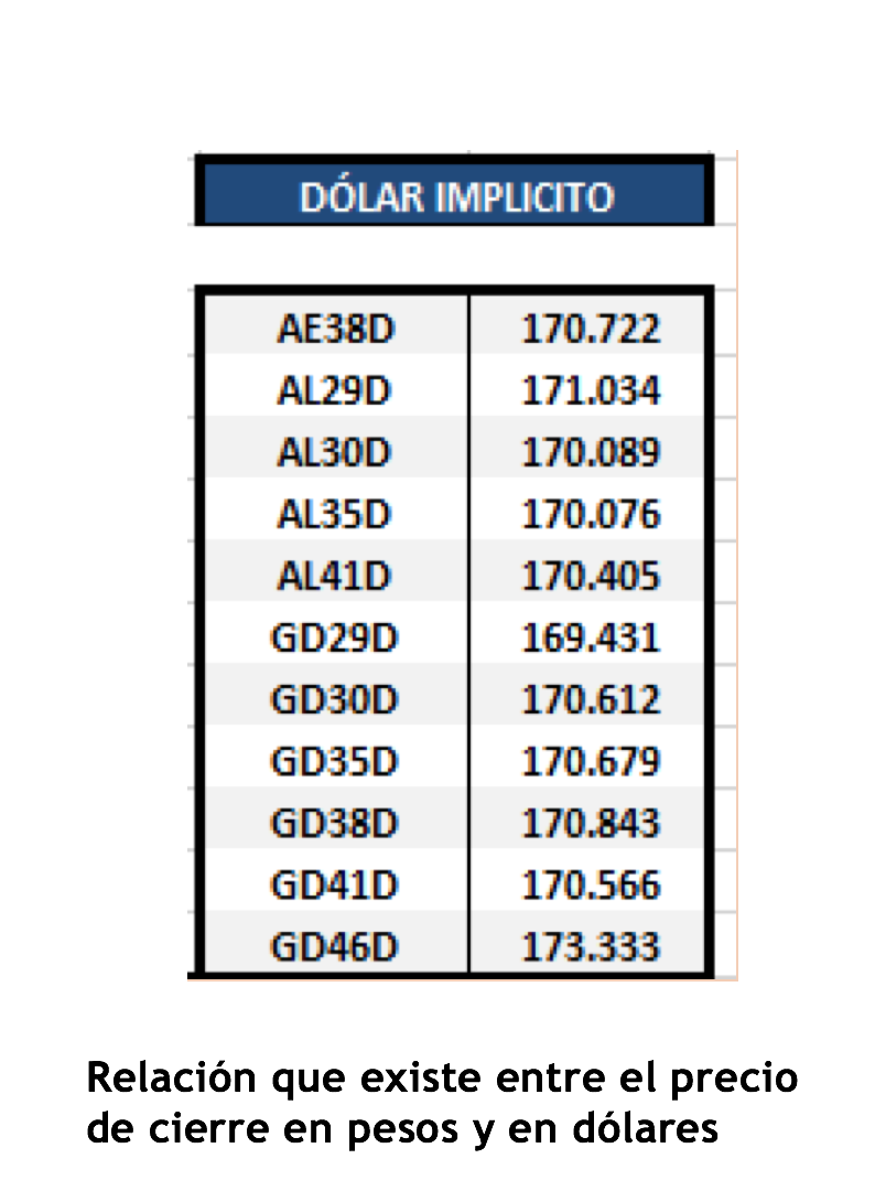 Bonos argentinos en dólares - Dolar implícito al 6 de agosto 2021